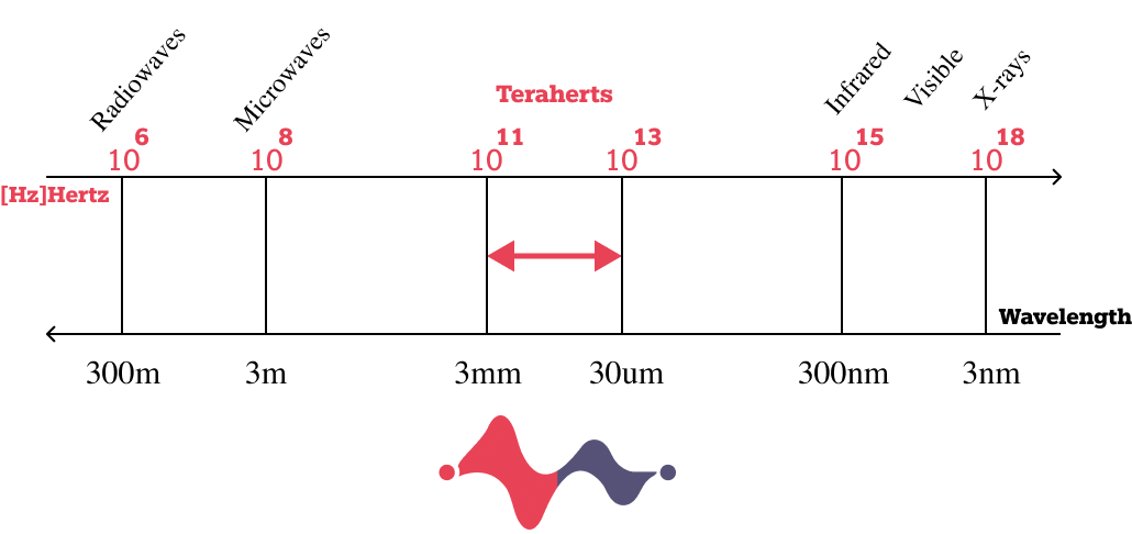 Tecnología Terahertz explicación visual